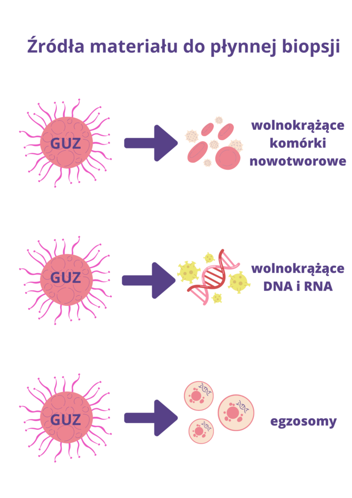 Płynna biopsja zrodla materialu